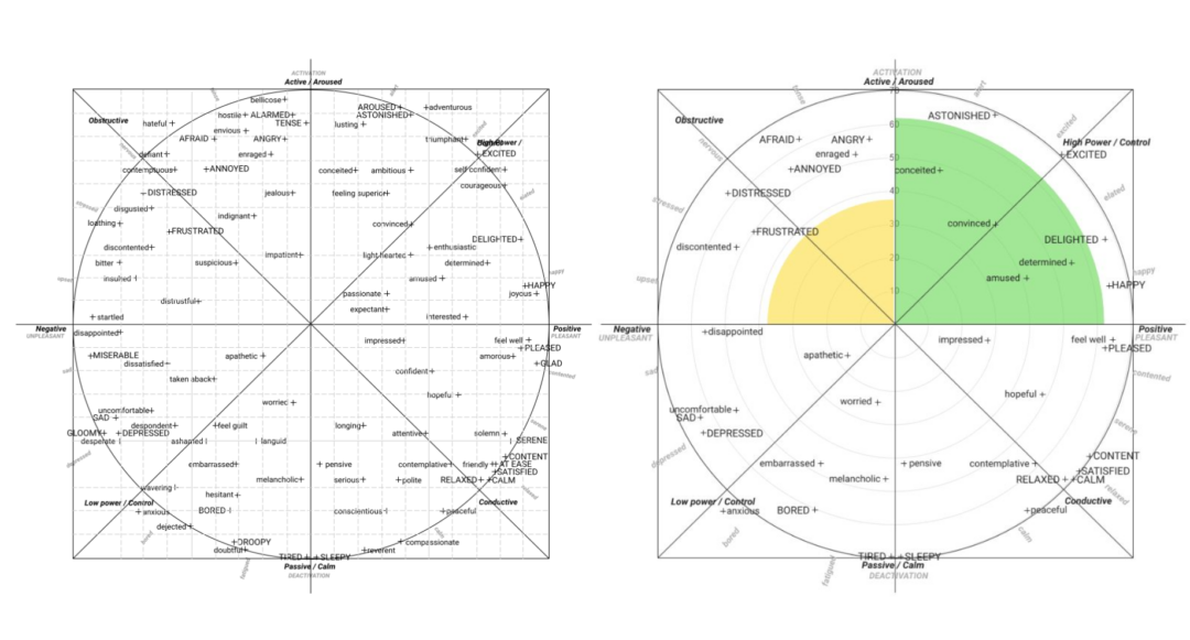 The Circumplex Model of Affects in Facial Emotion AI | Blog MorphCast